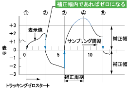 トラッキングゼロ機能